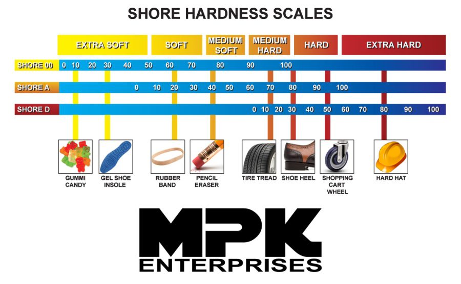 Illustration of shore hardness scales ranging from extra soft to extra hard, with examples like gummy candies to hard hats, labeled under shore 00, a, and d scales.