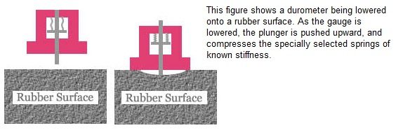 Illustration of a durometer testing the stiffness of a rubber surface, showing the plunger pushing against springs inside the device.